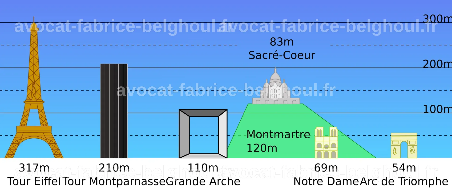Panorama de la Tour Montparnasse avec d'autres monuments parisiens.